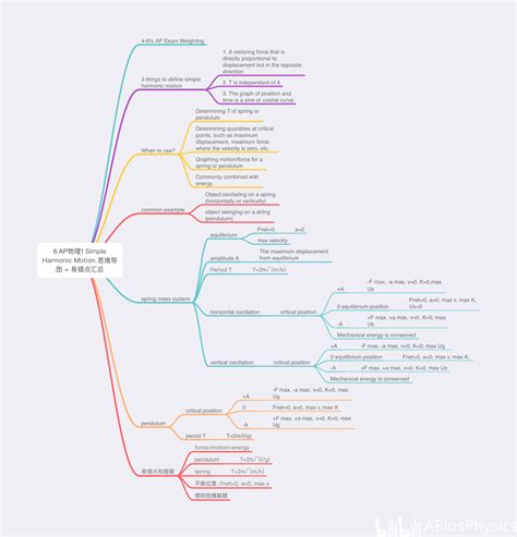 AP Physics 1 思维导图+易错点总结 - 哔哩哔哩