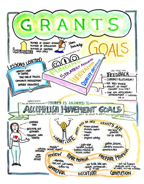 Grants Navigating The Grants Process For Arts And Non Profits