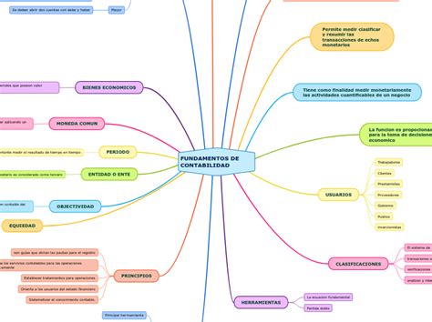 Fundamentos De Contabilidad Mindmap