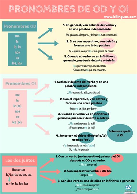 Pronombres de objeto directo e indirecto en español Gramática del español Tarjetas de