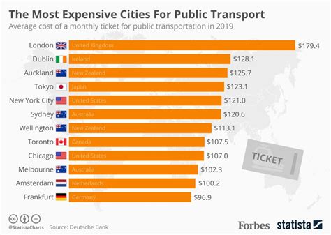 The Worlds Most Expensive Cities For Public Transport Infographic