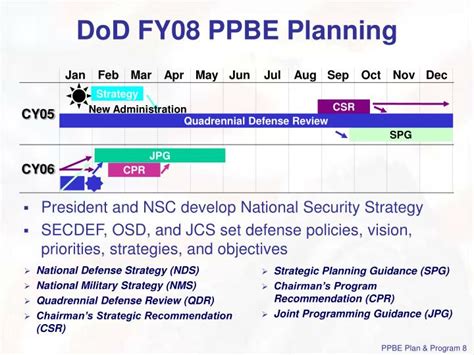 Ppt Planning Programming Budgeting And Execution Process Ppbe
