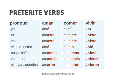 Spanish Verb Chart Preterite