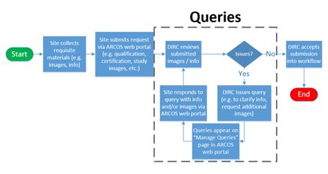 Query Process Overview