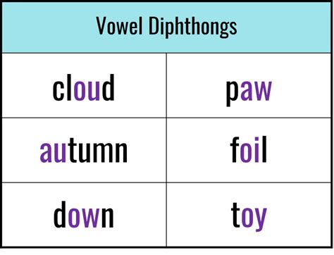 Vowel Diphthongs Positively Learning