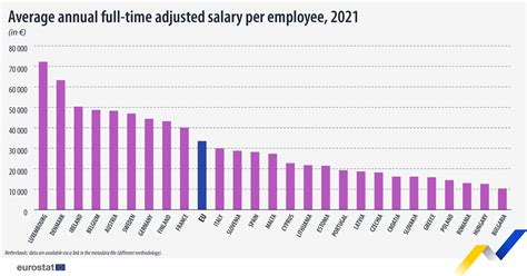 New Indicator On Annual Average Salaries In The Eu Eurostat