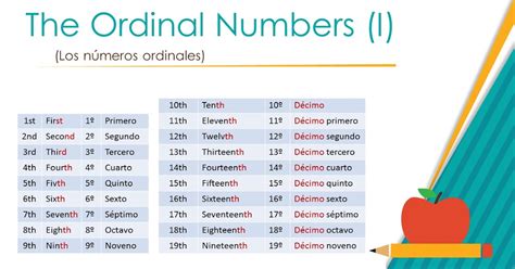 Ordinal Numbers Em Ingles Ensino