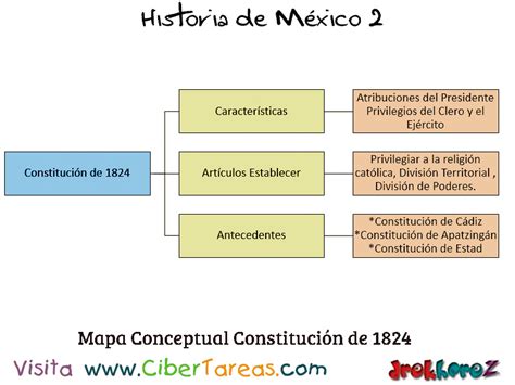 Constitución De 1824 En Las Ideologías Como Estado Nación Historia De