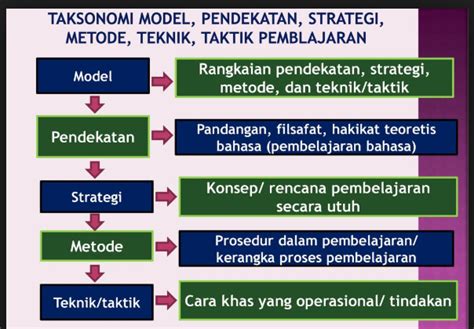 Perbedaan Metode Pembelajaran Dan Model Pembelajaran Seputar Model