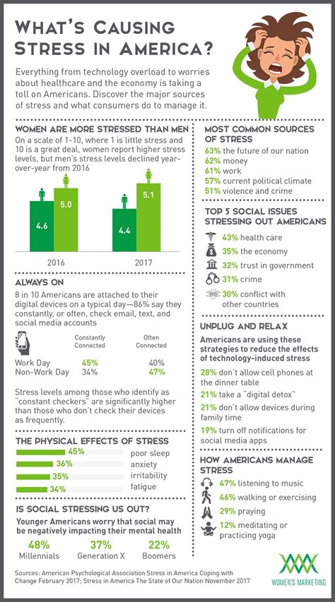 Infographic How Stress Is Impacting Health And Wellness Trends