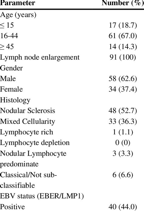 Basic Characteristics And Ebv Status In The 91 Iraqi Patients Enrolled