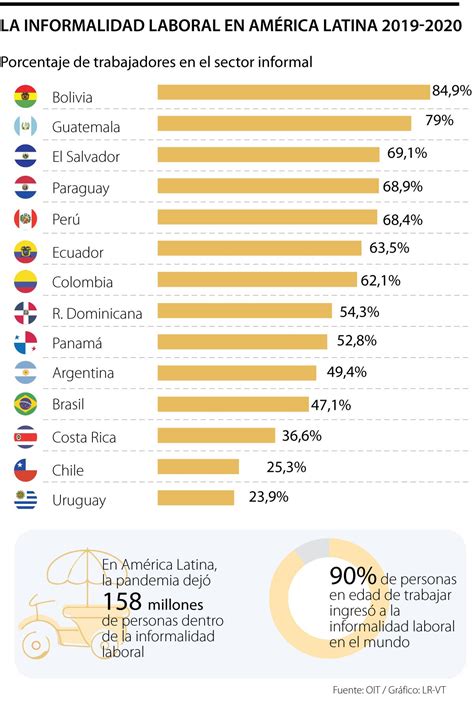 En América Latina 158 Millones De Personas Trabajan De Manera Informal