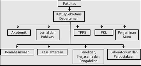 Contoh Struktur Organisasi Lengkap Yang Baik Dan Benar Dailysocial Id