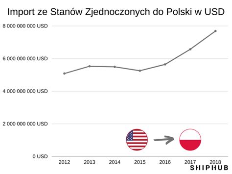 Co Jest Importowane Z USA Do Polski Swyft