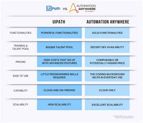 Uipath Vs Automation Anywhere Choose Your Perfect Rpa Tool