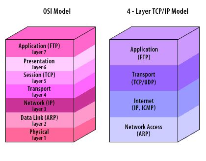 It stands for transmission control protocol/internet protocol. TCP/IP Network Security(OSI Model)
