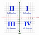 What Is Quadrant Definition Coordinate Graphs Examples Practice ...