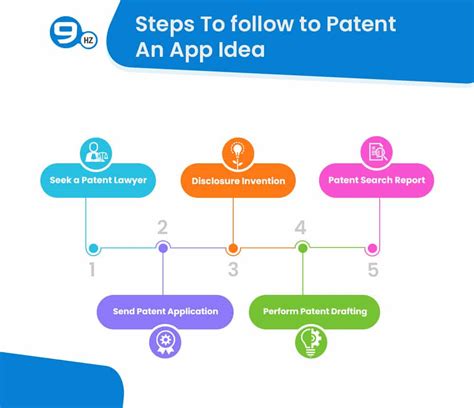 How To Patent An App Idea In 2022 Complete Guide