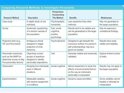 Comparing Research Method For Personality From