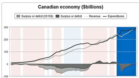 Canada S Deficits And Surpluses 1963 To 2015 Cbc News Canada Explore Canada Surplus