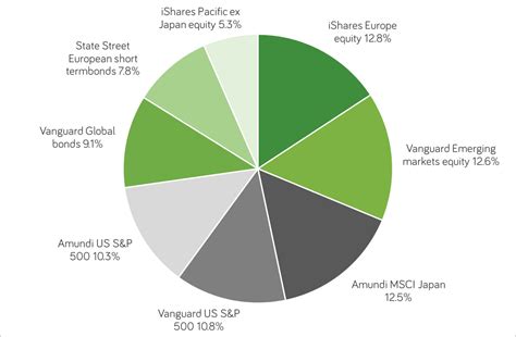 Best Way To Invest €100000 How To Invest 100k