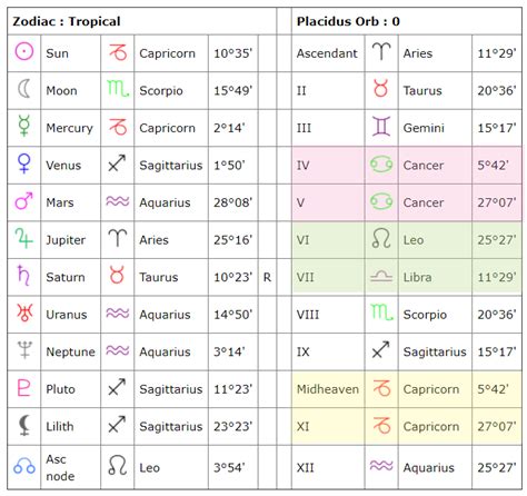 Astrological Moon Sign Chart