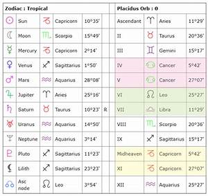 Understanding The Astrological Chart Wheel Cafe Astrology Com