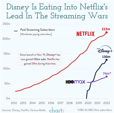 Streaming Wars Disney Takes Another Step Towards Netflix