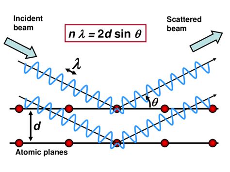 Principle Of X Ray Diffraction Download Scientific Diagram