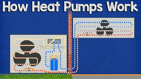A heat pump is basically an air conditioner that can also work in reverse to provide heat. How A Heat Pump Works - HVAC - YouTube
