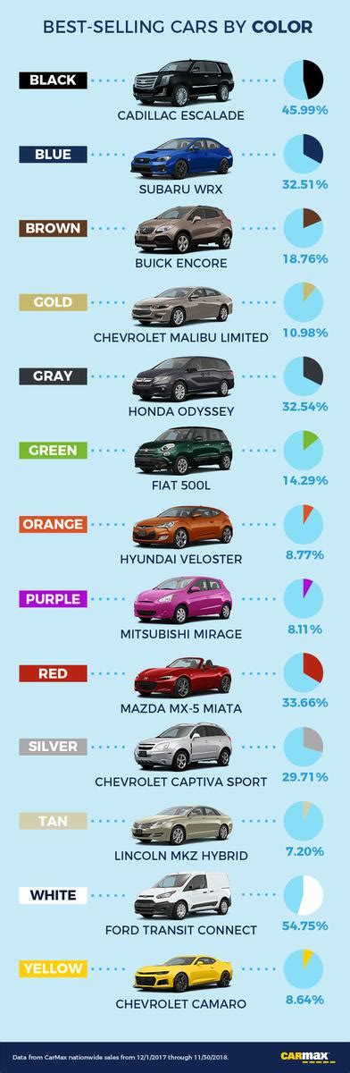 The Low Down The Most And Least Popular Car Colors By Model Body Type