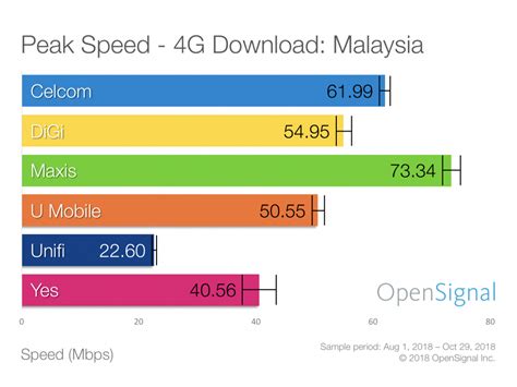 Ein speedtest über wlan kann das ergebnis verfälschen. Maxis leads in Malaysia peak download speeds — but Celcom ...