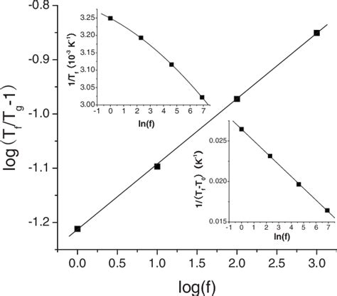 Plot Of Logt F T G −1 Vs Logf Together With The Best Fit With The