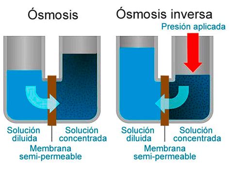 Osmosis Domesticas Monwater