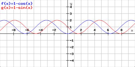 Trigonometrie Weitere Trigonometrische Funktionen Sinc Tanc Versus