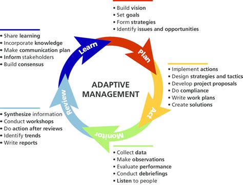 This Adaptive Management Framework Was Recently Developed And Adopted