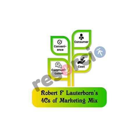 Robert F Lauterborns 4 Cs Of Marketing Mix Template 02
