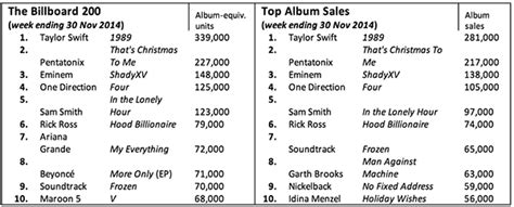 Why Is Taylor Swift Still 1 Interpreting The Revamped Billboard 200