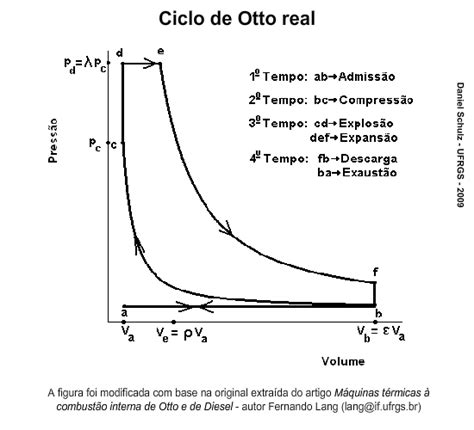 Ciclo De Otto Física Infoescola
