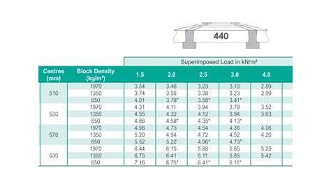 i-beam load capacity chart