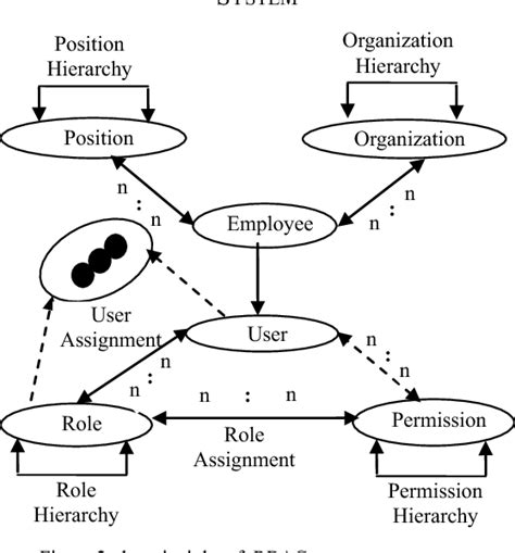 Figure 1 From An Extensible Role Based Access Control Management System