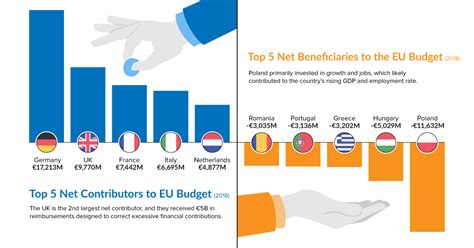 which countries are the biggest boost or drag on the eu budget visual capitalist