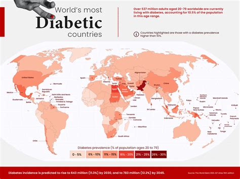 Worlds Most Diabetic Countries