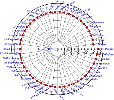 Annual Average Solar Radiation Gon Download Scientific Diagram