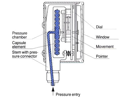 Pressure Gauges With Capsule Sensor Principle Inst Tools