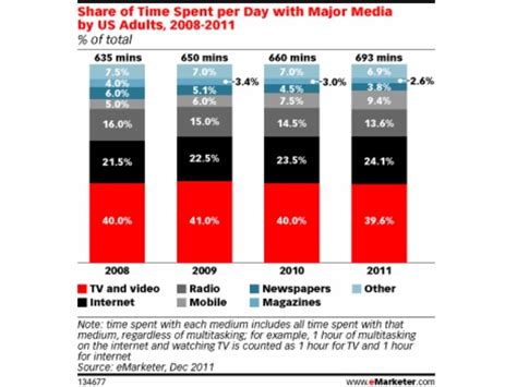 Time Spent Per Day With Different Media