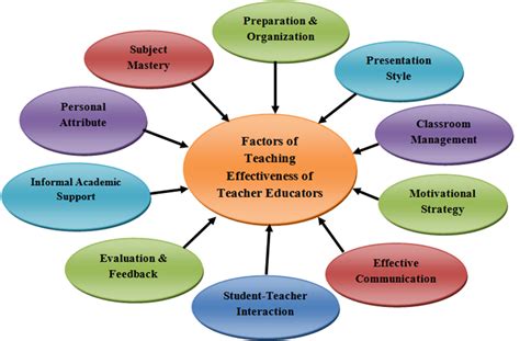 Figure 2 Conceptual Model Of Teaching Effectiveness Of Teacher