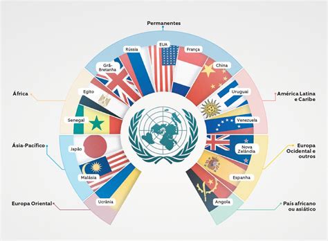A Organização Das Nações Unidas
