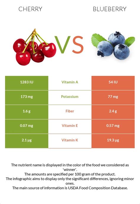 Cherry Vs Blueberry In Depth Nutrition Comparison