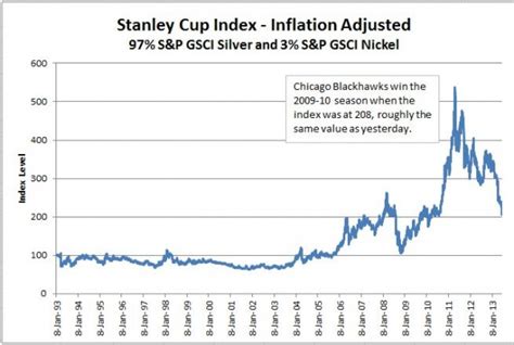 Stanley Cup Index What Happened To The Holy Grail Indexology® Blog